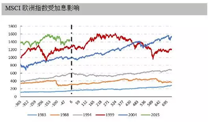 美元加息，全世界流淚？